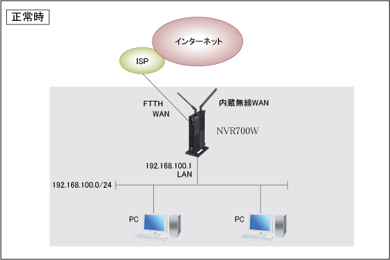 図 WAN回線障害時に備える(内蔵無線WANでバックアップ) : コマンド設定：正常時